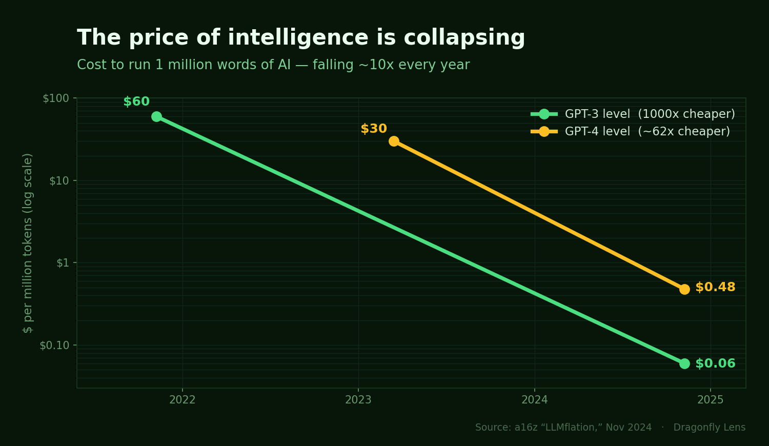 The price of intelligence is collapsing — cost to run 1 million words of AI falling ~10x per year